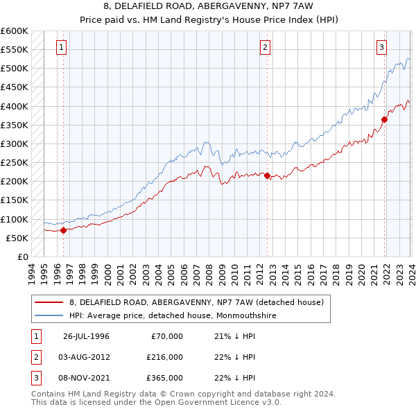 8, DELAFIELD ROAD, ABERGAVENNY, NP7 7AW: Price paid vs HM Land Registry's House Price Index
