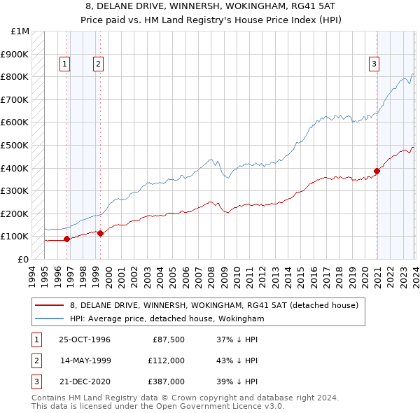 8, DELANE DRIVE, WINNERSH, WOKINGHAM, RG41 5AT: Price paid vs HM Land Registry's House Price Index