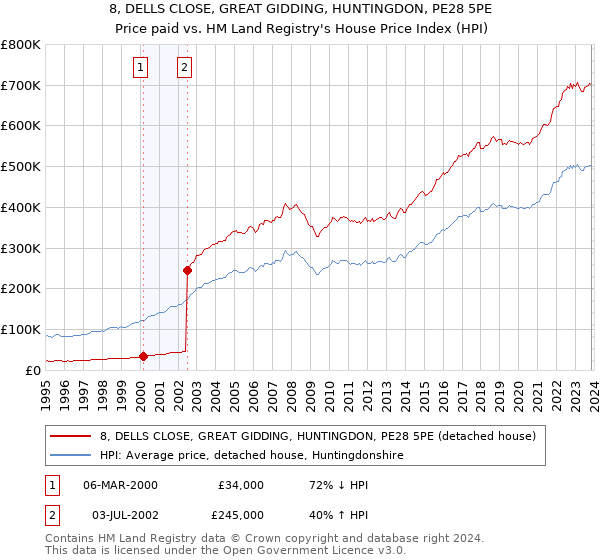 8, DELLS CLOSE, GREAT GIDDING, HUNTINGDON, PE28 5PE: Price paid vs HM Land Registry's House Price Index