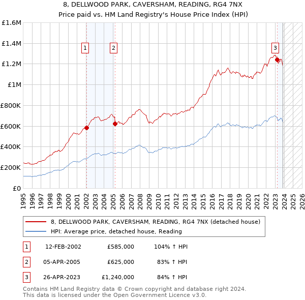 8, DELLWOOD PARK, CAVERSHAM, READING, RG4 7NX: Price paid vs HM Land Registry's House Price Index