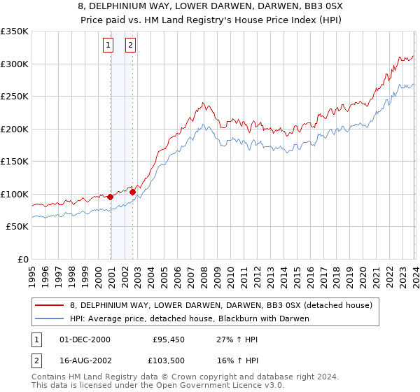 8, DELPHINIUM WAY, LOWER DARWEN, DARWEN, BB3 0SX: Price paid vs HM Land Registry's House Price Index
