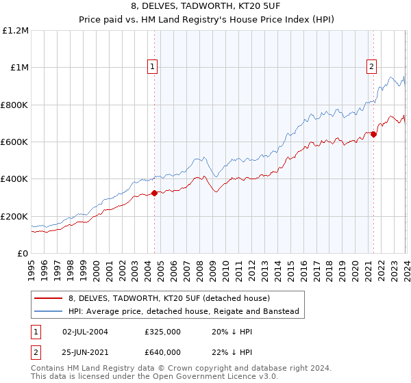 8, DELVES, TADWORTH, KT20 5UF: Price paid vs HM Land Registry's House Price Index