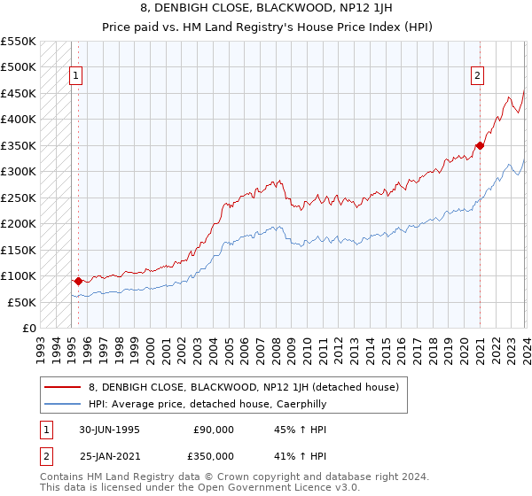 8, DENBIGH CLOSE, BLACKWOOD, NP12 1JH: Price paid vs HM Land Registry's House Price Index