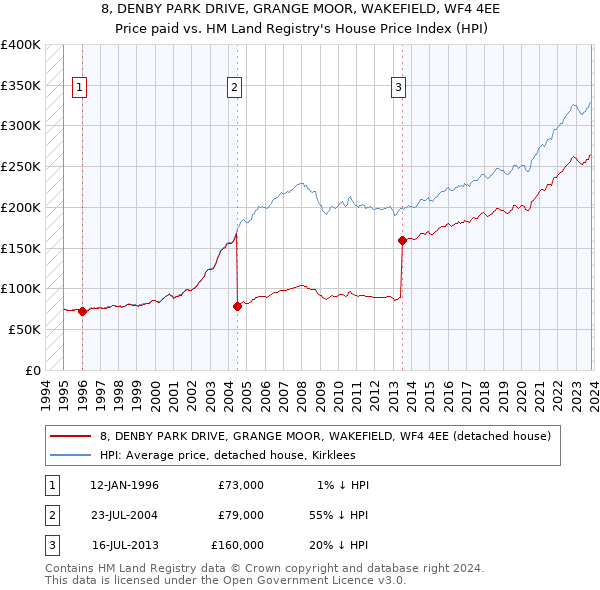 8, DENBY PARK DRIVE, GRANGE MOOR, WAKEFIELD, WF4 4EE: Price paid vs HM Land Registry's House Price Index