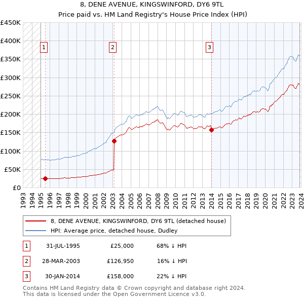 8, DENE AVENUE, KINGSWINFORD, DY6 9TL: Price paid vs HM Land Registry's House Price Index