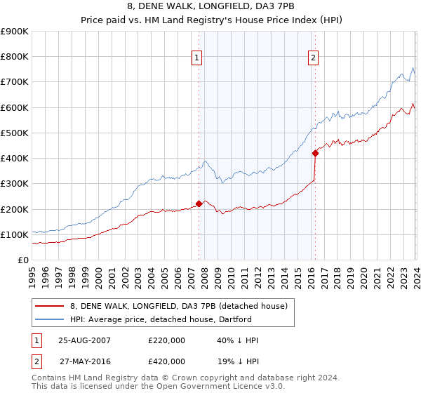 8, DENE WALK, LONGFIELD, DA3 7PB: Price paid vs HM Land Registry's House Price Index