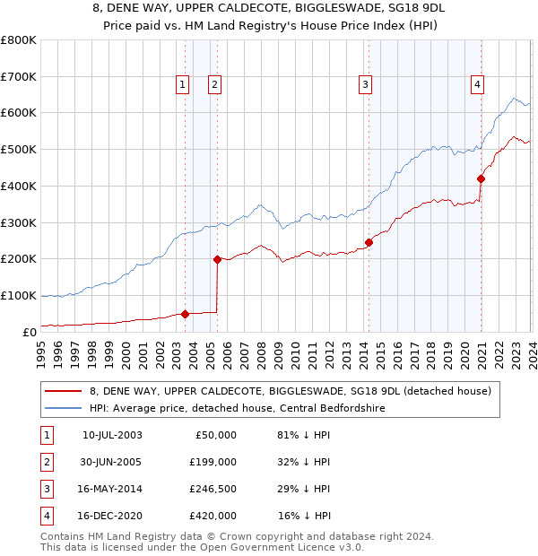 8, DENE WAY, UPPER CALDECOTE, BIGGLESWADE, SG18 9DL: Price paid vs HM Land Registry's House Price Index
