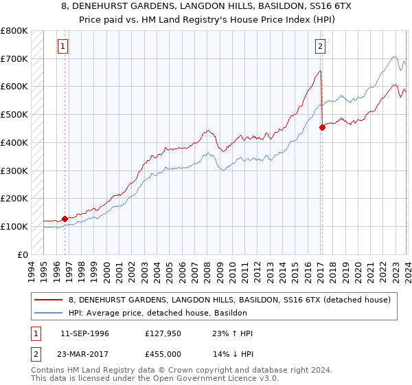 8, DENEHURST GARDENS, LANGDON HILLS, BASILDON, SS16 6TX: Price paid vs HM Land Registry's House Price Index