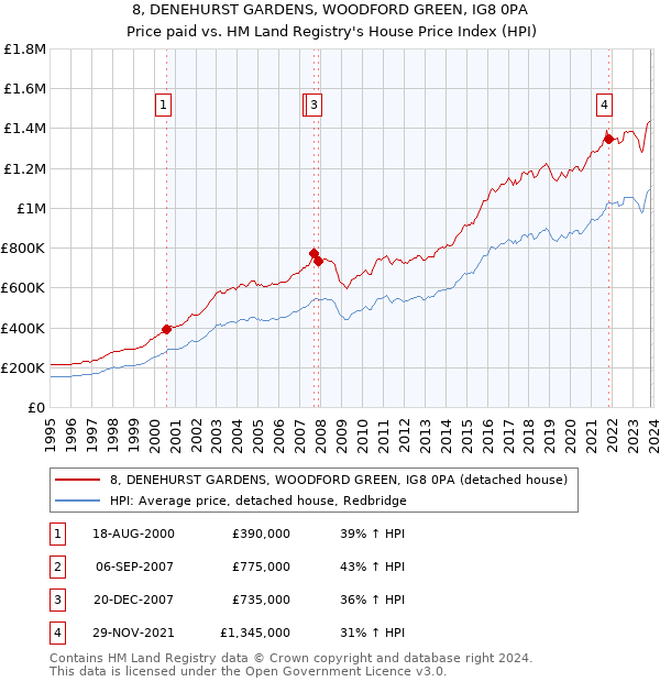 8, DENEHURST GARDENS, WOODFORD GREEN, IG8 0PA: Price paid vs HM Land Registry's House Price Index