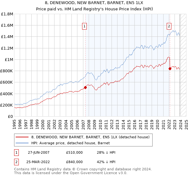 8, DENEWOOD, NEW BARNET, BARNET, EN5 1LX: Price paid vs HM Land Registry's House Price Index