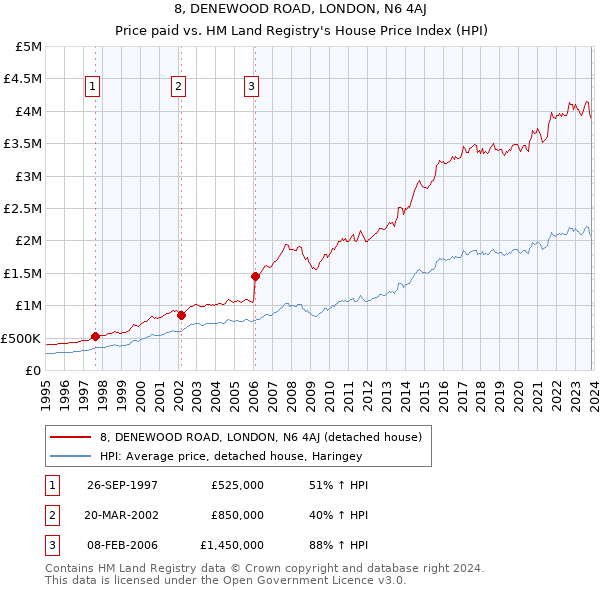 8, DENEWOOD ROAD, LONDON, N6 4AJ: Price paid vs HM Land Registry's House Price Index