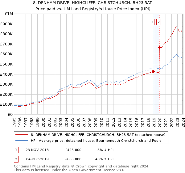 8, DENHAM DRIVE, HIGHCLIFFE, CHRISTCHURCH, BH23 5AT: Price paid vs HM Land Registry's House Price Index