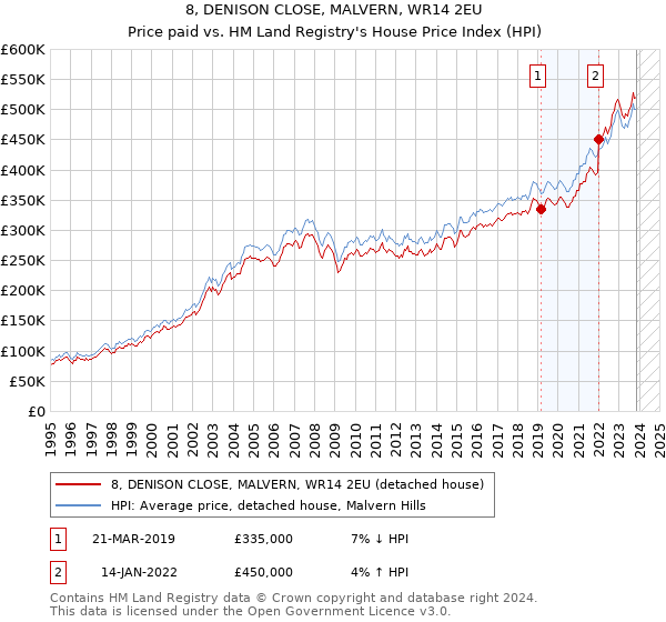 8, DENISON CLOSE, MALVERN, WR14 2EU: Price paid vs HM Land Registry's House Price Index
