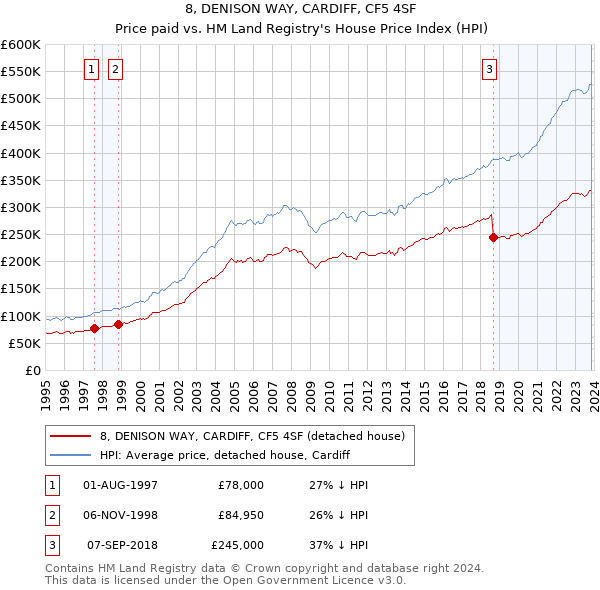 8, DENISON WAY, CARDIFF, CF5 4SF: Price paid vs HM Land Registry's House Price Index
