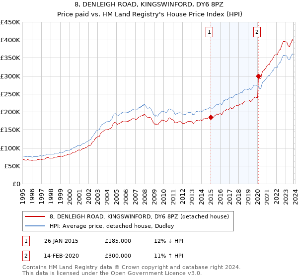 8, DENLEIGH ROAD, KINGSWINFORD, DY6 8PZ: Price paid vs HM Land Registry's House Price Index