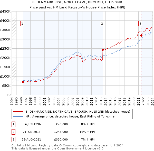 8, DENMARK RISE, NORTH CAVE, BROUGH, HU15 2NB: Price paid vs HM Land Registry's House Price Index