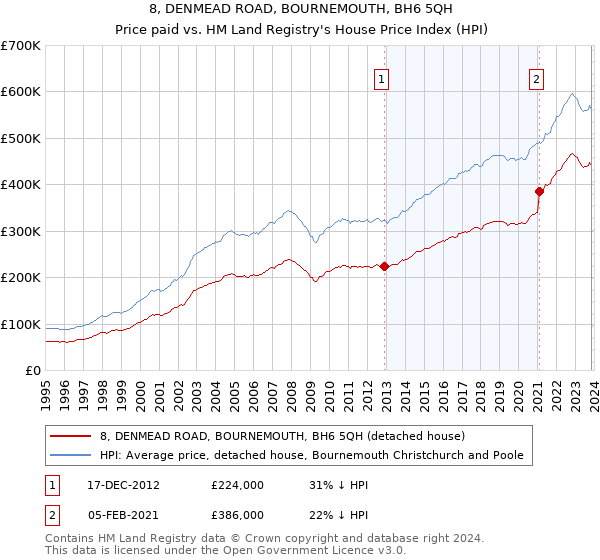 8, DENMEAD ROAD, BOURNEMOUTH, BH6 5QH: Price paid vs HM Land Registry's House Price Index