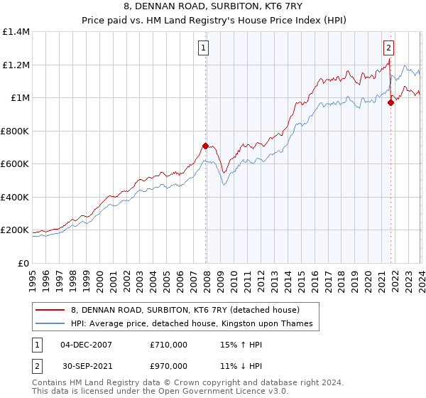 8, DENNAN ROAD, SURBITON, KT6 7RY: Price paid vs HM Land Registry's House Price Index