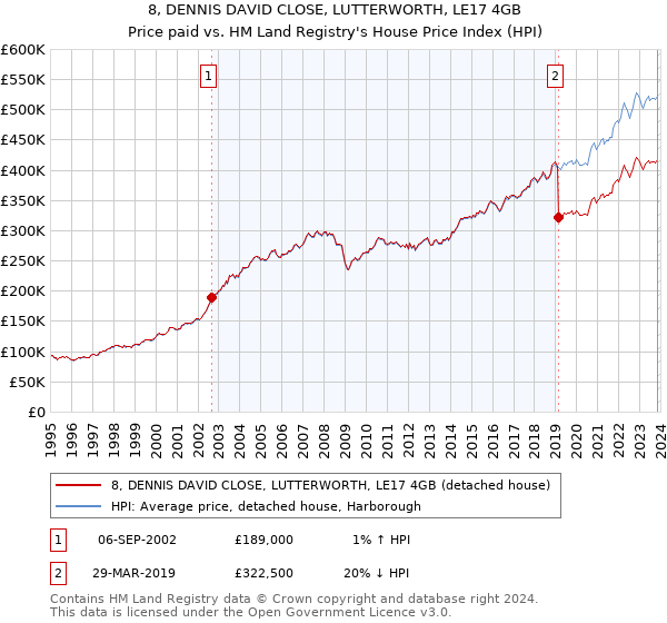 8, DENNIS DAVID CLOSE, LUTTERWORTH, LE17 4GB: Price paid vs HM Land Registry's House Price Index