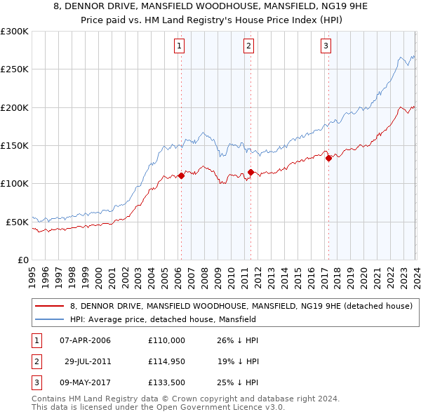 8, DENNOR DRIVE, MANSFIELD WOODHOUSE, MANSFIELD, NG19 9HE: Price paid vs HM Land Registry's House Price Index