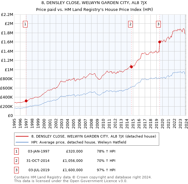 8, DENSLEY CLOSE, WELWYN GARDEN CITY, AL8 7JX: Price paid vs HM Land Registry's House Price Index