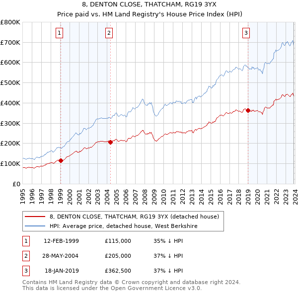 8, DENTON CLOSE, THATCHAM, RG19 3YX: Price paid vs HM Land Registry's House Price Index