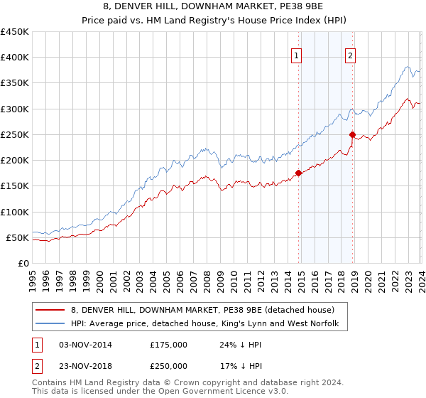 8, DENVER HILL, DOWNHAM MARKET, PE38 9BE: Price paid vs HM Land Registry's House Price Index
