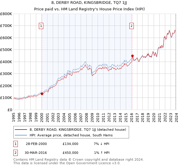 8, DERBY ROAD, KINGSBRIDGE, TQ7 1JJ: Price paid vs HM Land Registry's House Price Index