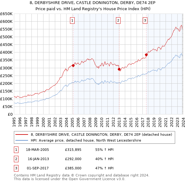 8, DERBYSHIRE DRIVE, CASTLE DONINGTON, DERBY, DE74 2EP: Price paid vs HM Land Registry's House Price Index
