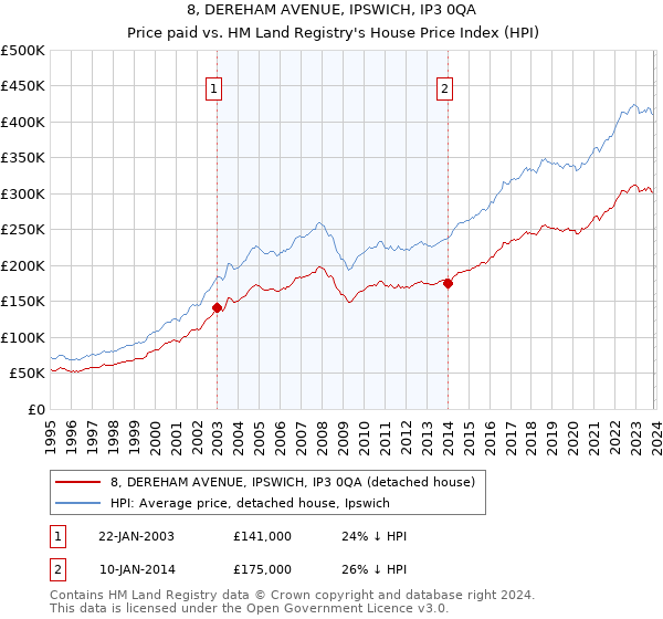 8, DEREHAM AVENUE, IPSWICH, IP3 0QA: Price paid vs HM Land Registry's House Price Index