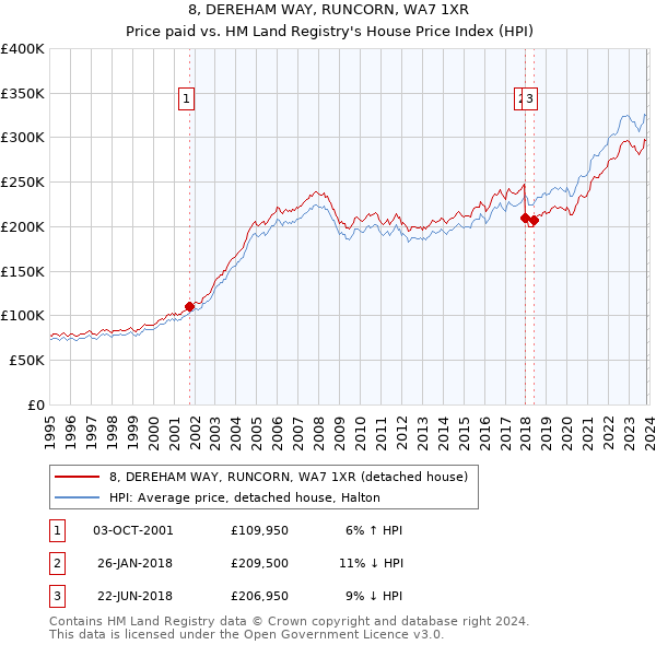 8, DEREHAM WAY, RUNCORN, WA7 1XR: Price paid vs HM Land Registry's House Price Index