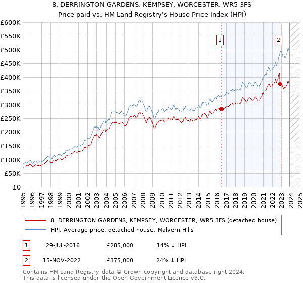 8, DERRINGTON GARDENS, KEMPSEY, WORCESTER, WR5 3FS: Price paid vs HM Land Registry's House Price Index