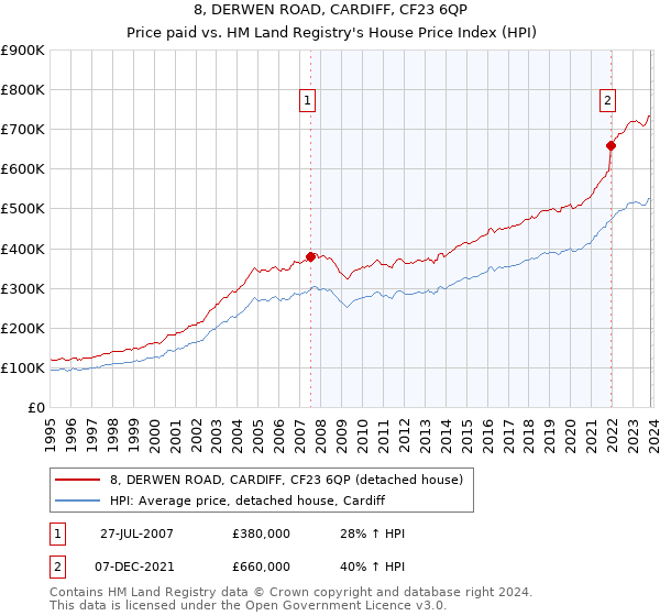 8, DERWEN ROAD, CARDIFF, CF23 6QP: Price paid vs HM Land Registry's House Price Index