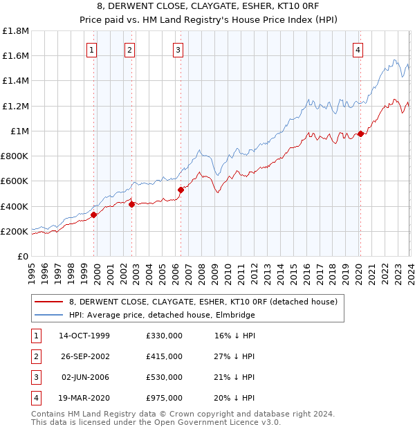 8, DERWENT CLOSE, CLAYGATE, ESHER, KT10 0RF: Price paid vs HM Land Registry's House Price Index