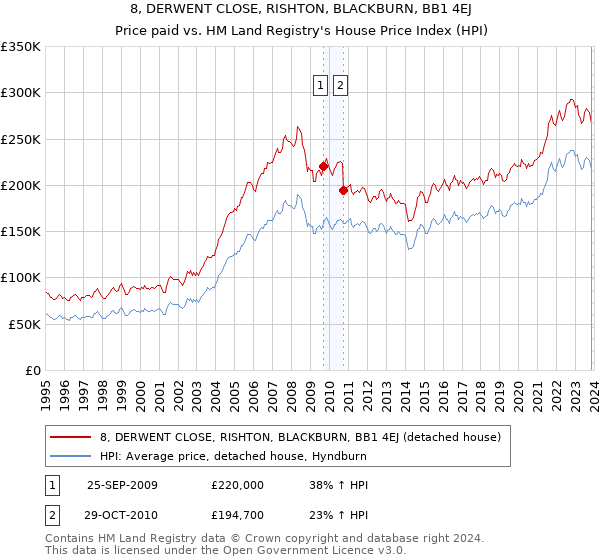 8, DERWENT CLOSE, RISHTON, BLACKBURN, BB1 4EJ: Price paid vs HM Land Registry's House Price Index