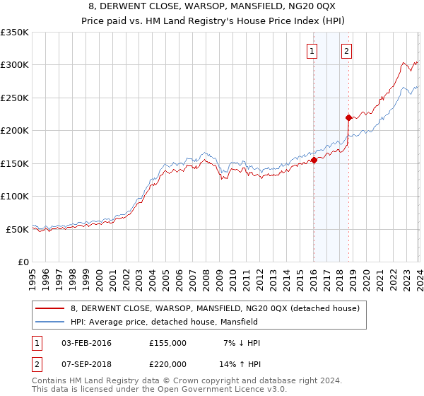 8, DERWENT CLOSE, WARSOP, MANSFIELD, NG20 0QX: Price paid vs HM Land Registry's House Price Index