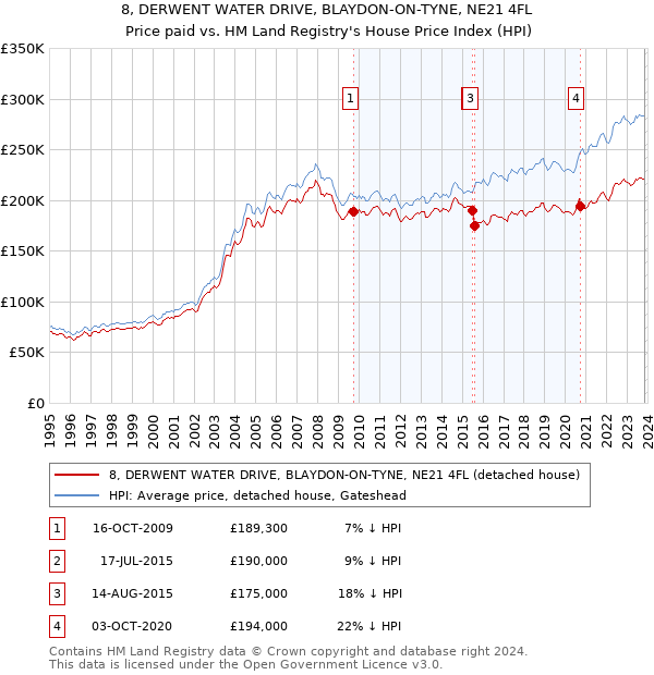 8, DERWENT WATER DRIVE, BLAYDON-ON-TYNE, NE21 4FL: Price paid vs HM Land Registry's House Price Index