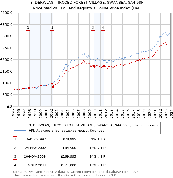 8, DERWLAS, TIRCOED FOREST VILLAGE, SWANSEA, SA4 9SF: Price paid vs HM Land Registry's House Price Index