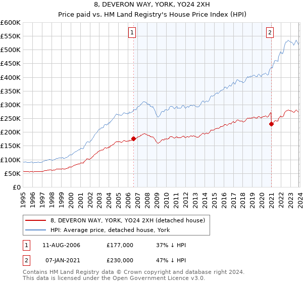 8, DEVERON WAY, YORK, YO24 2XH: Price paid vs HM Land Registry's House Price Index