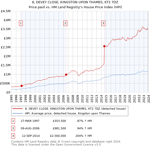 8, DEVEY CLOSE, KINGSTON UPON THAMES, KT2 7DZ: Price paid vs HM Land Registry's House Price Index
