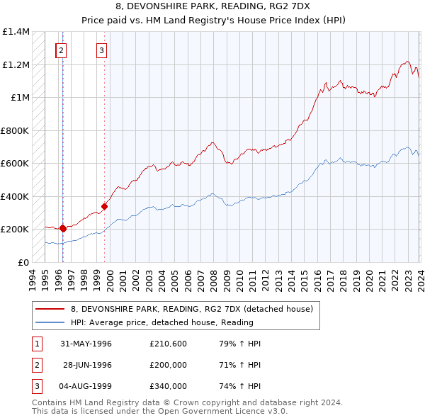 8, DEVONSHIRE PARK, READING, RG2 7DX: Price paid vs HM Land Registry's House Price Index