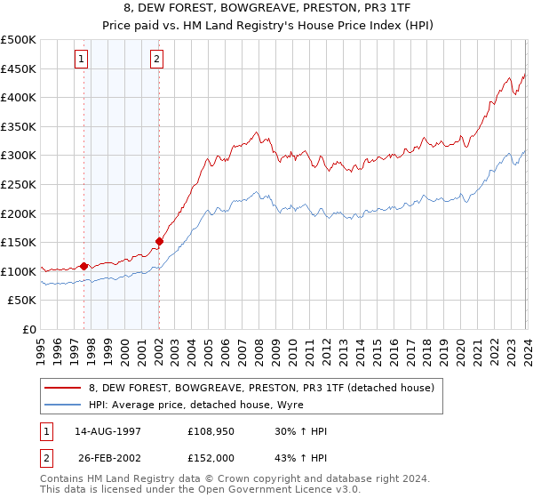 8, DEW FOREST, BOWGREAVE, PRESTON, PR3 1TF: Price paid vs HM Land Registry's House Price Index