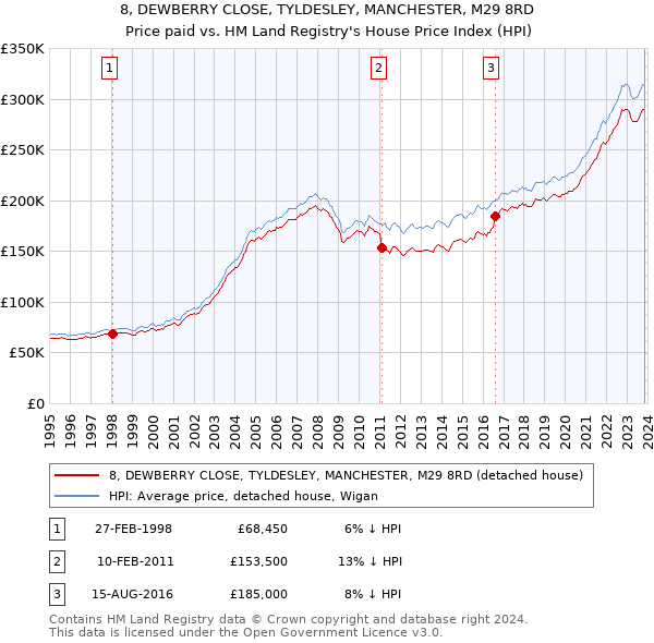 8, DEWBERRY CLOSE, TYLDESLEY, MANCHESTER, M29 8RD: Price paid vs HM Land Registry's House Price Index