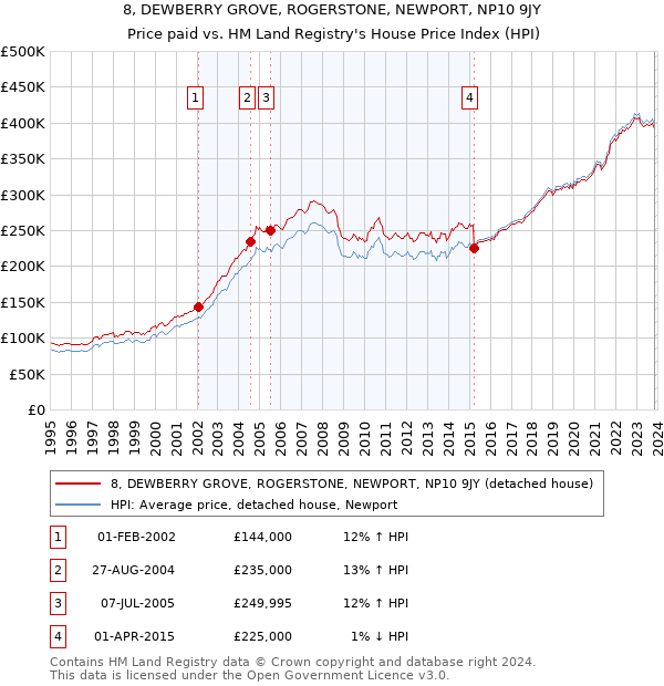 8, DEWBERRY GROVE, ROGERSTONE, NEWPORT, NP10 9JY: Price paid vs HM Land Registry's House Price Index