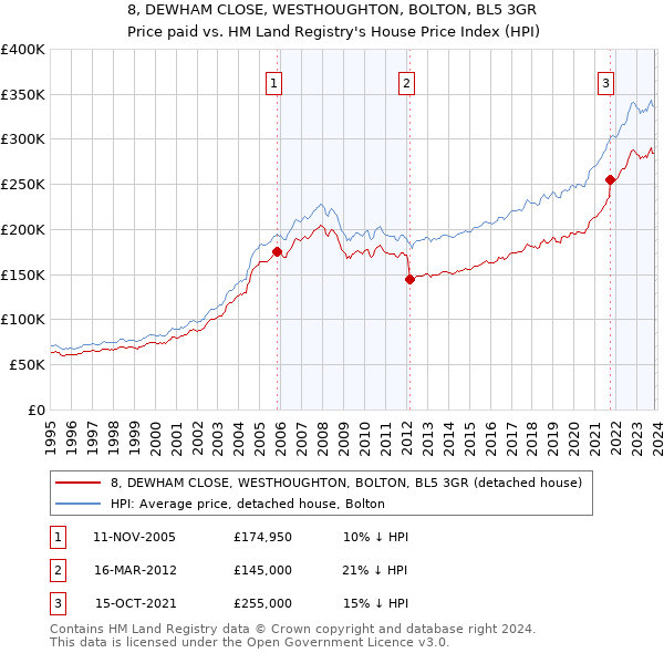 8, DEWHAM CLOSE, WESTHOUGHTON, BOLTON, BL5 3GR: Price paid vs HM Land Registry's House Price Index