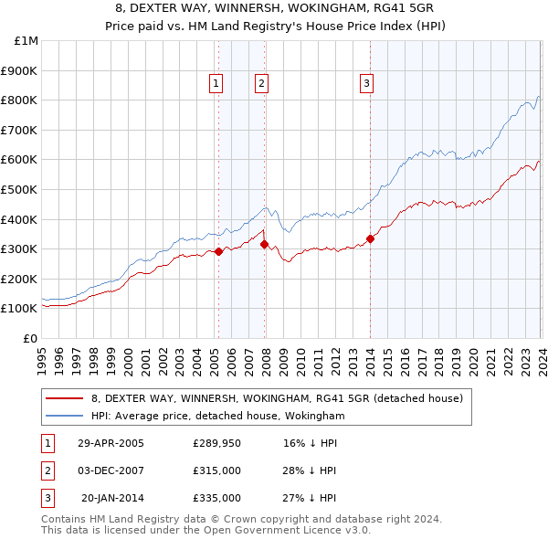 8, DEXTER WAY, WINNERSH, WOKINGHAM, RG41 5GR: Price paid vs HM Land Registry's House Price Index
