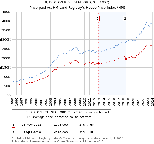 8, DEXTON RISE, STAFFORD, ST17 9XQ: Price paid vs HM Land Registry's House Price Index