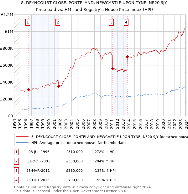 8, DEYNCOURT CLOSE, PONTELAND, NEWCASTLE UPON TYNE, NE20 9JY: Price paid vs HM Land Registry's House Price Index