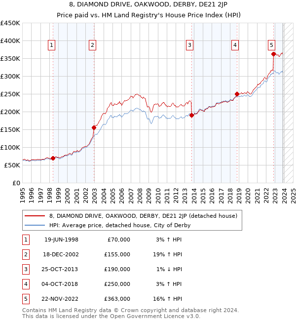 8, DIAMOND DRIVE, OAKWOOD, DERBY, DE21 2JP: Price paid vs HM Land Registry's House Price Index