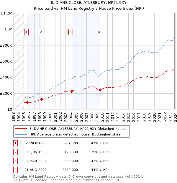 8, DIANE CLOSE, AYLESBURY, HP21 9XY: Price paid vs HM Land Registry's House Price Index